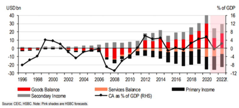Thặng dư tài khoản vãng lai của Việt Nam tăng đều trong thời gian qua nhờ tăng trưởng thương mại mạnh mẽ Thặng dư tài khoản vãng lai của Việt Nam tăng đều trong thời gian qua nhờ tăng trưởng thương mại mạnh mẽ