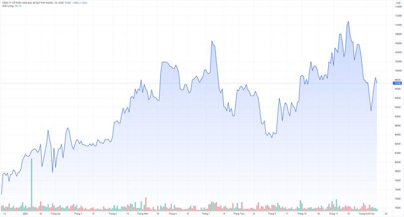 Diễn biến thị giá cổ phiếu PNJ trên sàn chứng khoán (Nguồn: Tradingview)