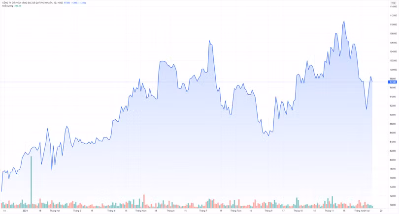 Diễn biến thị giá cổ phiếu PNJ trên sàn chứng khoán (Nguồn: Tradingview)