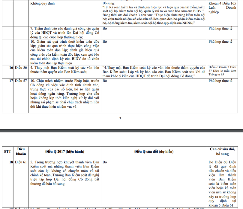 Một lưu ý về dự kiến sửa đổi Điều lệ ở BIDV ảnh 1