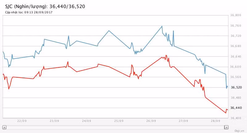 Giá USD tăng vọt, vàng SJC rơi giá cả trăm nghìn đồng ảnh 2