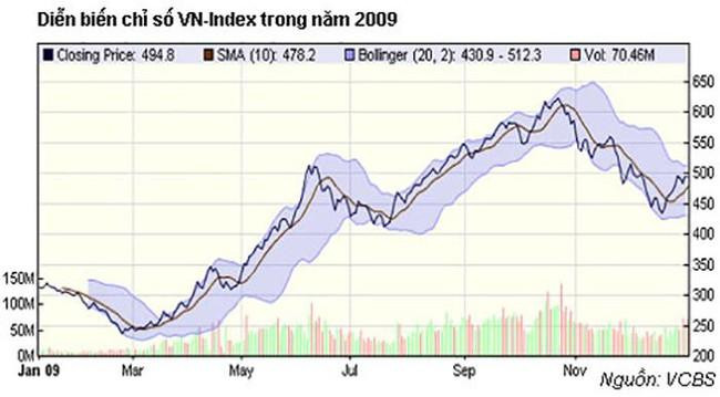 Một tháng sau khi gói cấp bù lãi suất ngấm vào thị trường, VN-Index bắt đầu tăng bùng nổ trong năm 2009