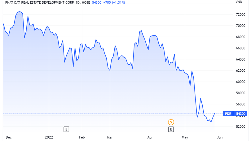 Diễn biến giá cổ phiếu PDR trên sàn chứng khoán (Nguồn: Tradingview)