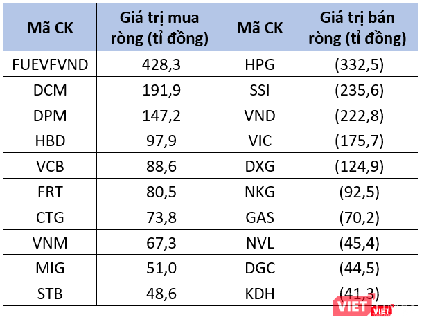 Top 10 cổ phiếu mua - bán ròng mạnh nhất của khối ngoại tuần qua Top 10 cổ phiếu mua - bán ròng mạnh nhất của khối ngoại tuần qua