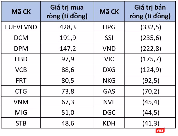 Top 10 cổ phiếu mua - bán ròng mạnh nhất của khối ngoại tuần qua Top 10 cổ phiếu mua - bán ròng mạnh nhất của khối ngoại tuần qua