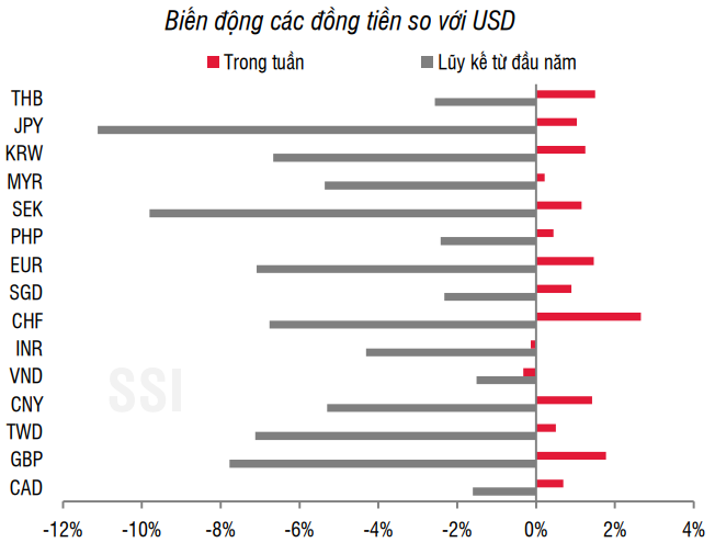 Nguồn: Bloomberg, SSI tổng hợp Nguồn: Bloomberg, SSI tổng hợp