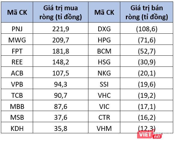 Top 10 cổ phiếu mua - bán ròng mạnh nhất của khối tự doanh tuần qua Top 10 cổ phiếu mua - bán ròng mạnh nhất của khối tự doanh tuần qua