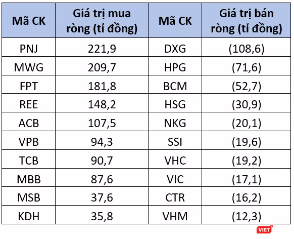 Top 10 cổ phiếu mua - bán ròng mạnh nhất của khối tự doanh tuần qua Top 10 cổ phiếu mua - bán ròng mạnh nhất của khối tự doanh tuần qua