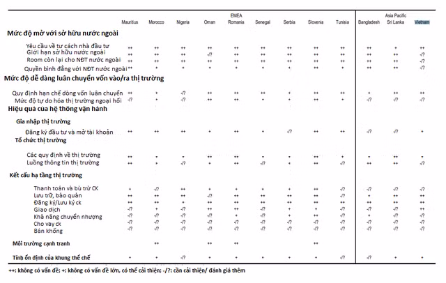 MSCI đưa ra đánh giá khá tích cực cho TTCK Việt Nam nhưng cơ hội Việt Nam lọt vào danh sách nâng hạng kỳ này không nhiều - Ảnh 1. MSCI đưa ra đánh giá khá tích cực cho TTCK Việt Nam nhưng cơ hội Việt Nam lọt vào danh sách nâng hạng kỳ này không nhiều - Ảnh 1.