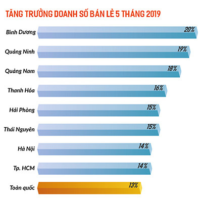 Không còn nhiều không gian cho tăng trưởng bán lẻ tại nội đô hai thành phố lớn (Ảnh: Bảo Zoãn)