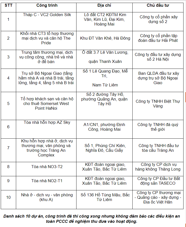 Cảnh sát PCCC Hà Nội điểm danh các công trình chưa đảm bảo điều kiện an toàn ảnh 3