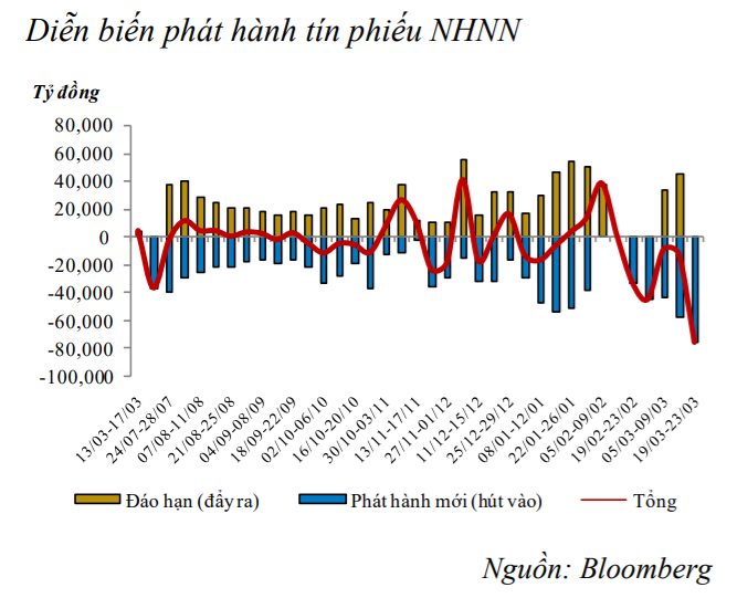 Tiếp tục rút tiền Đồng khỏi thị trường, NHNN vừa hút ròng kỷ lục 76.110 tỷ đồng ảnh 1