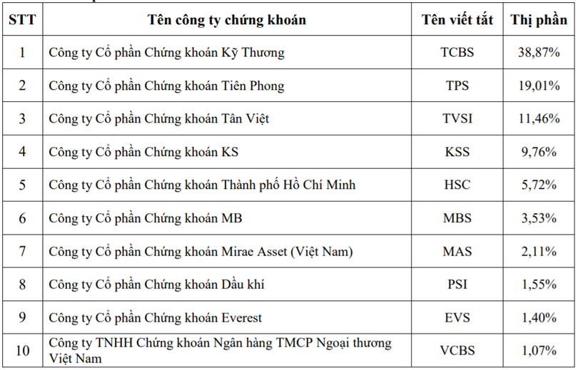 Danh sách 10 công ty chứng khoán dẫn đầu thị phần giao dịch trái phiếu năm 2021 (Nguồn: HoSE) Danh sách 10 công ty chứng khoán dẫn đầu thị phần giao dịch trái phiếu năm 2021 (Nguồn: HoSE)