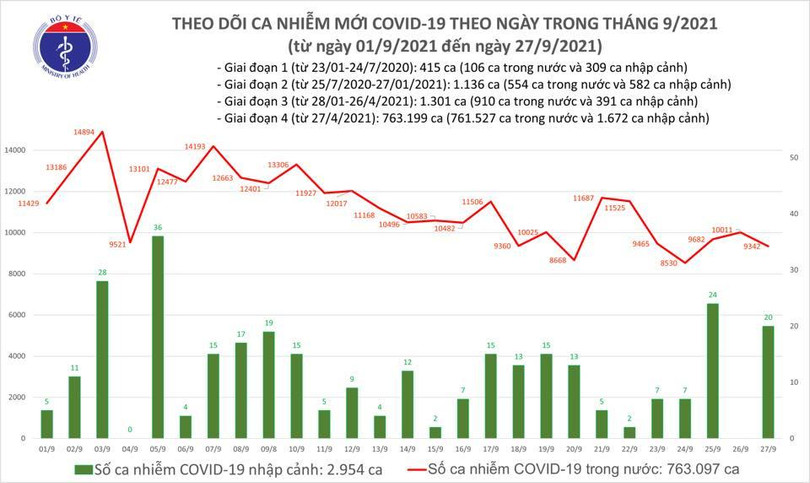 Tin COVID-19 ngày 27/9: Cả nước có 9.362 ca nhiễm mới, riêng TP.HCM 4.134 ca, Bình Dương 3.793 ca Tin COVID-19 ngày 27/9: Cả nước có 9.362 ca nhiễm mới, riêng TP.HCM 4.134 ca, Bình Dương 3.793 ca