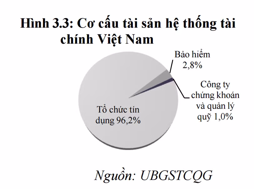 “Cơ cấu tài sản giữa các lĩnh vực trong hệ thống tài chính chưa hợp lý”.