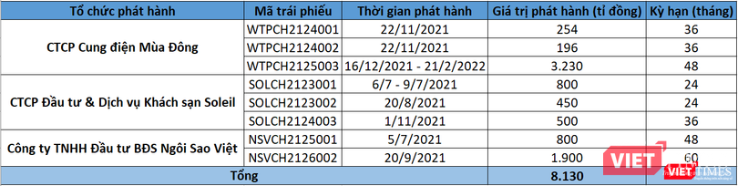 Các đợt phát hành trái phiếu của nhóm Tân Hoàng Minh từ tháng 7/2021 Các đợt phát hành trái phiếu của nhóm Tân Hoàng Minh từ tháng 7/2021