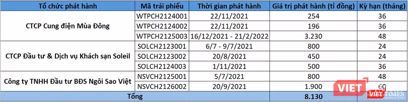 Các đợt phát hành trái phiếu của nhóm Tân Hoàng Minh từ tháng 7/2021 Các đợt phát hành trái phiếu của nhóm Tân Hoàng Minh từ tháng 7/2021