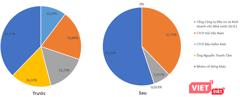 Cơ cấu cổ đông Dalat TSC trước và sau thời điểm ngày 14/8/2019
