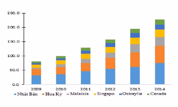 Kim ngạch xuất khẩu rau quả vào các nước TPP - Nguồn: Tổng cục Hải quan