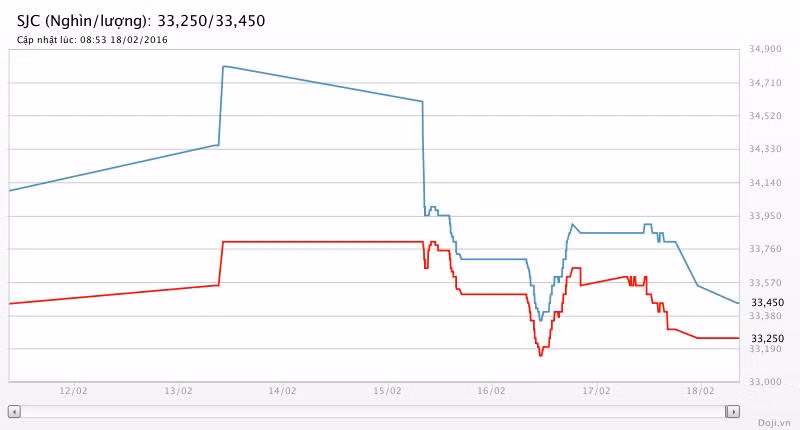 Giá vàng SJC rơi vội, sau những náo động phiên Thần Tài ảnh 1