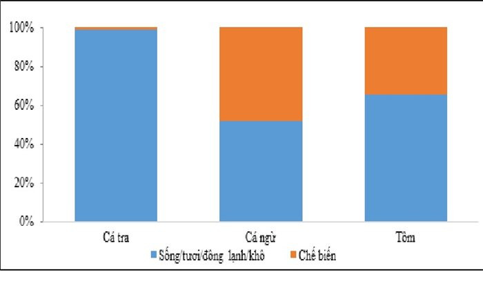 Cá tra vẫn chủ yếu là xuất khẩu thô - Nguồn: VASEP