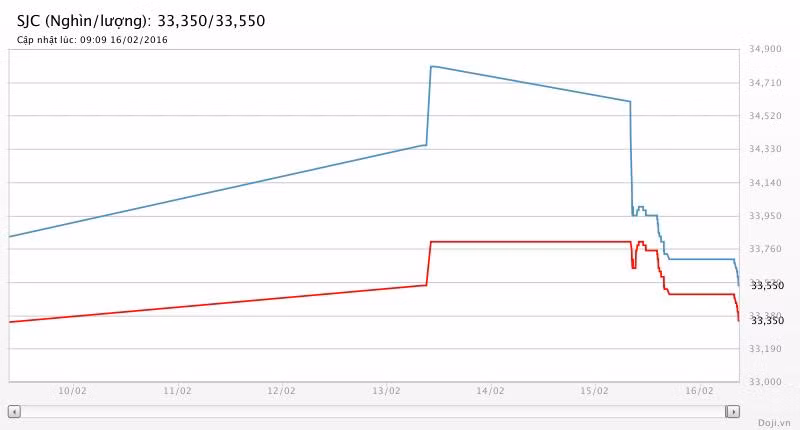Giá vàng hôm nay (16/02): SJC giảm 150 nghìn đồng mỗi lượng ảnh 1