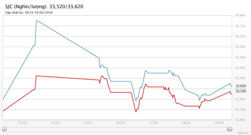 SJC leo mạnh, giá vàng trong nước sắp ngang Tây ảnh 2