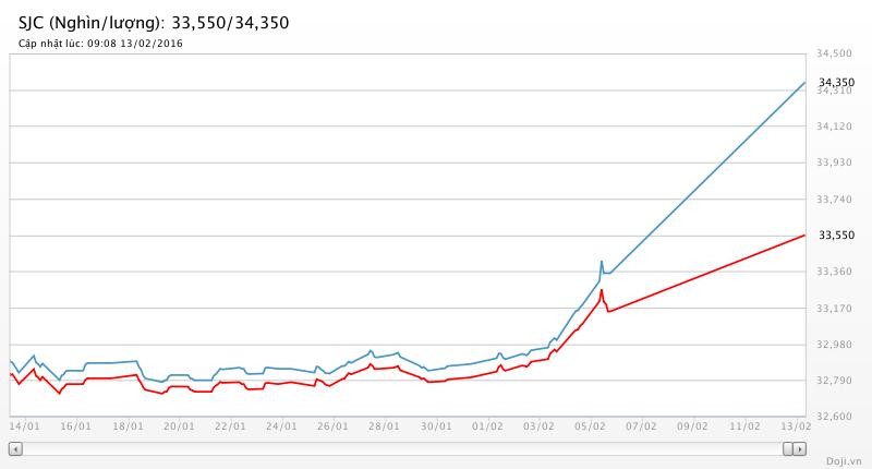 Giá vàng SJC tăng “sốc” cả triệu đồng trong phiên mở hàng năm Bính Thân ảnh 2