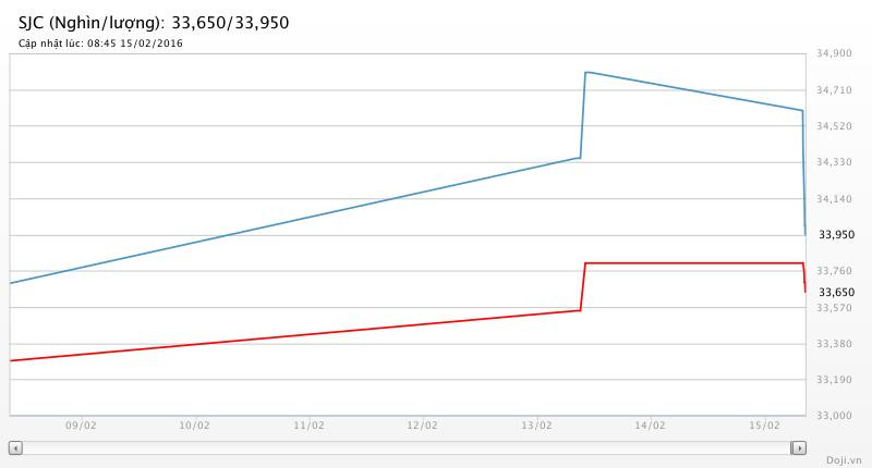 Giá vàng hôm nay (15/02): “Thuần hóa” SJC ảnh 2