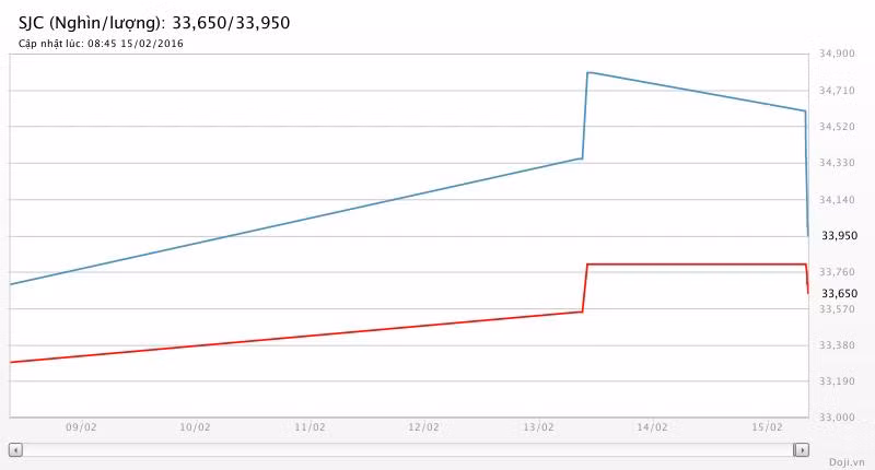 Giá vàng hôm nay (15/02): “Thuần hóa” SJC ảnh 2