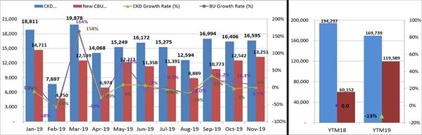Thị trường ô tô khép năm với ngược chiều kỳ vọng ảnh 1 Thị trường ô tô khép năm với ngược chiều kỳ vọng ảnh 1