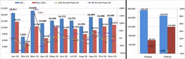 Thị trường ô tô khép năm với ngược chiều kỳ vọng ảnh 1 Thị trường ô tô khép năm với ngược chiều kỳ vọng ảnh 1