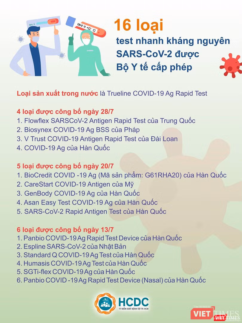 16 loại test nhanh kháng nguyên được Bộ Y tế cấp phép - Ảnh: HCDC 16 loại test nhanh kháng nguyên được Bộ Y tế cấp phép - Ảnh: HCDC