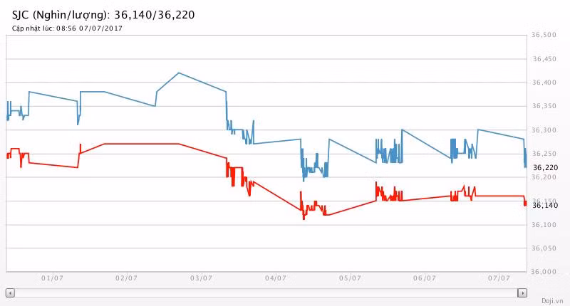 Giá vàng hôm nay (7/7): Giá vàng tăng tiếp, SJC bán ra rẻ nhất 36,21 triệu đồng/lượng ảnh 2