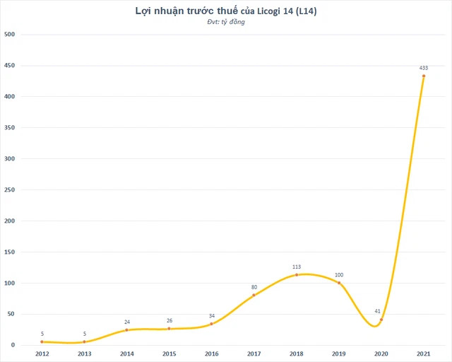 Lợi nhuận năm 2021 của Licogi 14 tăng vọt nhờ đầu tư cổ phiếu Lợi nhuận năm 2021 của Licogi 14 tăng vọt nhờ đầu tư cổ phiếu