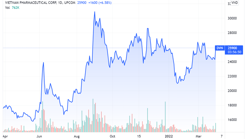 Thị giá cổ phiếu DVN trên sàn chứng khoán (Nguồn: Tradingview) Thị giá cổ phiếu DVN trên sàn chứng khoán (Nguồn: Tradingview)