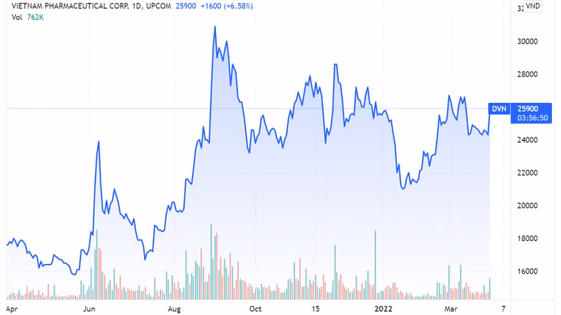 Thị giá cổ phiếu DVN trên sàn chứng khoán (Nguồn: Tradingview)