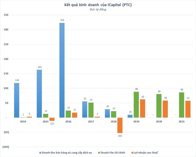 Doanh thu tài chính giúp ICapital lãi đều đặn hàng năm Doanh thu tài chính giúp ICapital lãi đều đặn hàng năm