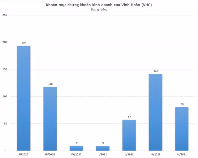 Khoản mục chứng khoán kinh doanh của Vĩnh Hoàn đang thu hẹp Khoản mục chứng khoán kinh doanh của Vĩnh Hoàn đang thu hẹp
