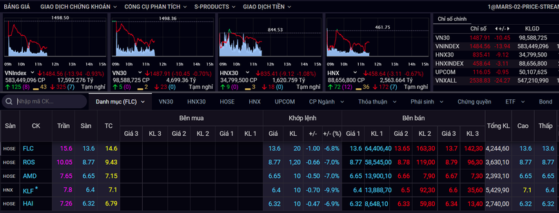 Cổ phiếu nhóm FLC tiếp tục bị bán tháo mạnh trong phiên sáng ngày 28/3 (Ảnh chụp màn hình - SSI)