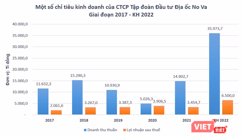 Novaland lên kế hoạch doanh thu đạt hơn 1,5 tỉ USD trong năm 2022 Novaland lên kế hoạch doanh thu đạt hơn 1,5 tỉ USD trong năm 2022