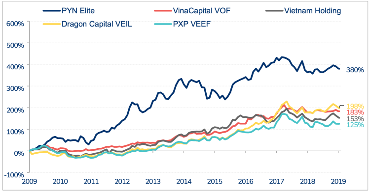 PYN Elite Fund duy trì tỷ suất sinh lời cao trong 10 năm gần đây nhưng đang chững lại từ năm 2018 do kết quả kém tích cực của thị trường chứng khoán Việt Nam. Ảnh: PYN