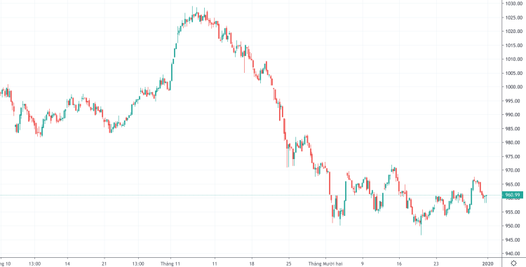 Diễn biến VN-Index 3 tháng gần đây. Ảnh: Trading View