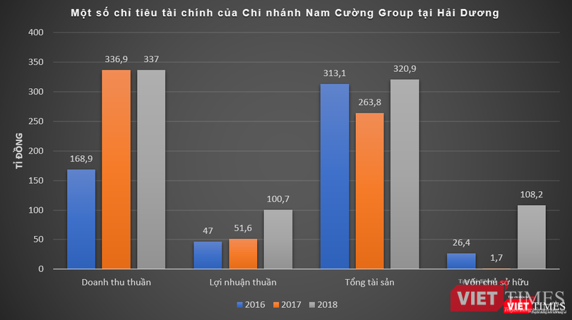 Chi nhánh tại Hải Dương của Nam Cường Group cũng có kết quả kinh doanh khá ấn tượng