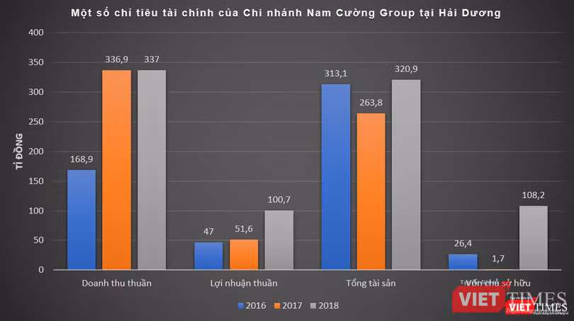 Chi nhánh tại Hải Dương của Nam Cường Group cũng có kết quả kinh doanh khá ấn tượng Chi nhánh tại Hải Dương của Nam Cường Group cũng có kết quả kinh doanh khá ấn tượng