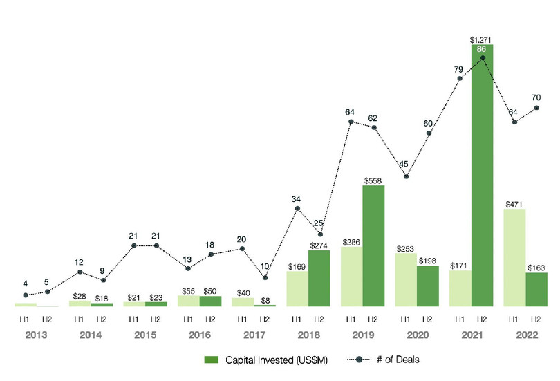 Vốn đầu tư vào lĩnh vực khởi nghiệp Việt Nam sụt giảm mạnh từ quý 2/2022 (Nguồn: Báo cáo đổi mới sáng tạo &amp; công nghệ 2023)