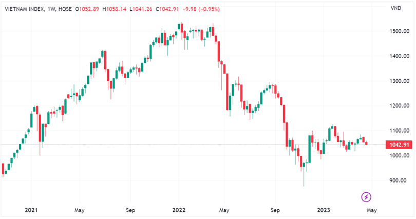 Diễn biến chỉ số VN-Index theo tuần (Nguồn: Tradingview) Diễn biến chỉ số VN-Index theo tuần (Nguồn: Tradingview)