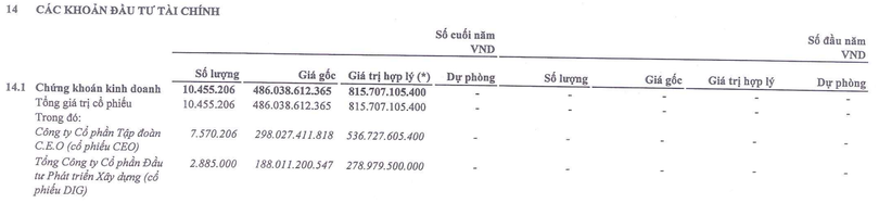 Danh mục chứng khoán kinh doanh của Licogi 14 tại thời điểm 31/12/2021