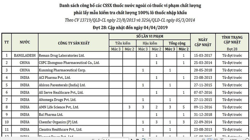 50 công ty có thuốc vi phạm