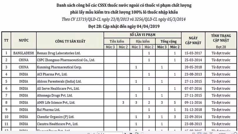 50 công ty có thuốc vi phạm
